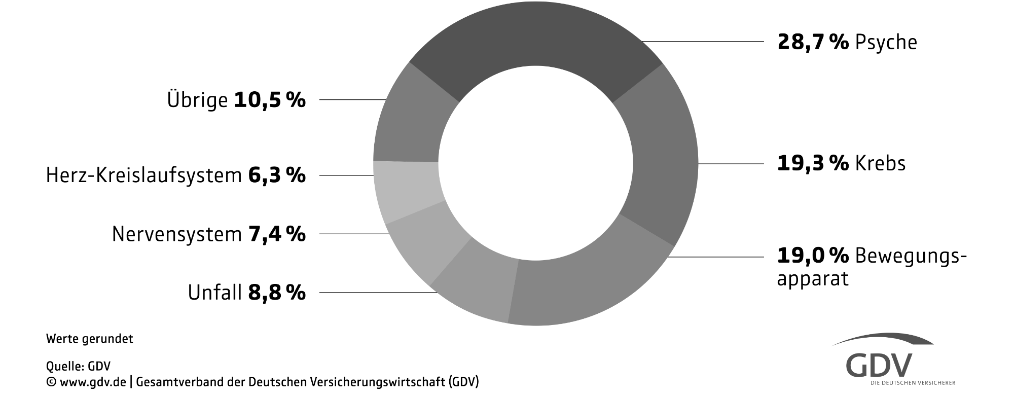 Häufigste Ursachen für Berufs- und Erwerbsunfähigkeit